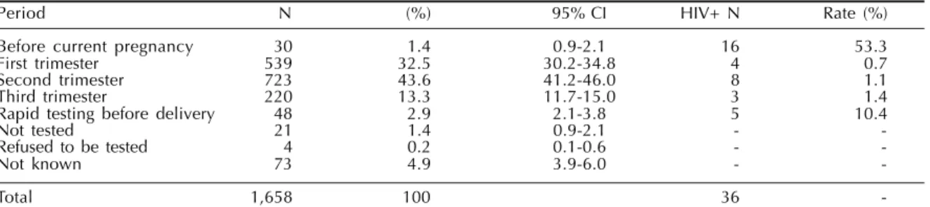 Table 1 presents the timing of HIV testing and the prevalence of HIV positive women, and shows that 77.5% of the mothers were tested during the first and second trimesters