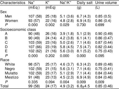 Table 1 pr esent s t he aver ages and st andar d deviat ions of t he var iables st udied and t he ur ine volum e,  accor ding t o sex ,  socioeconom ic class and r ace