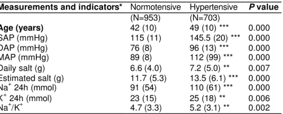 Table 3 pr esent s t he av er ages and st andar d dev iat ions for  t he  hem odynam ic m easurem ent s and  var iable st udied, accor ding t o t he classificat ion of t he individuals as hyper t ensive or  nor m ot ensive