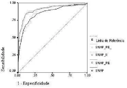 Figure 1 -  Area under ROC (receiver operating characteristic curve ) of all study patients’ scores  