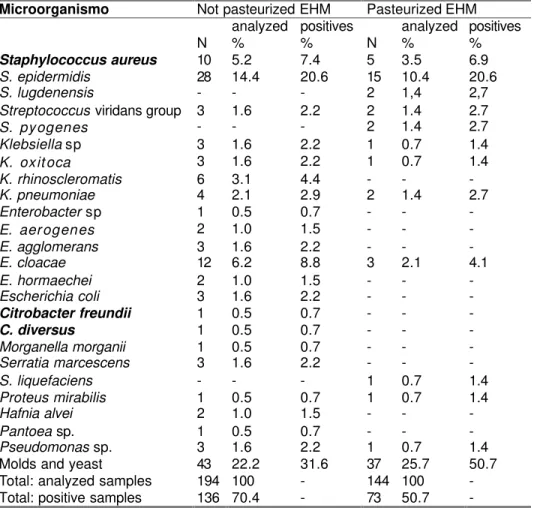 Table 2   -  Distribution of the results of microbiological analysis of the samples of expressed raw and pasteurized  human milk, collected in milk banks from 1999 to 2001, in Goiania, GO