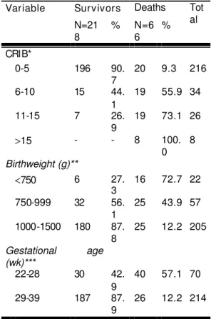 Table 2 – Rate of survivals and deaths according to CRIB score, birthweight, and gestational age