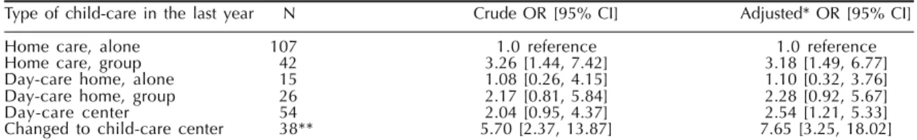 Table 3 - Risk of acute diarrhea during the year preceding the interview, according to type of child-care.