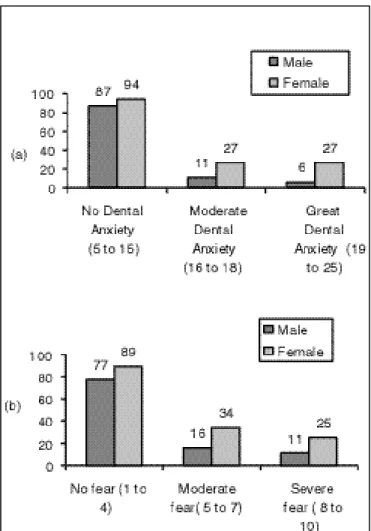 Figure 1  - Distribution of patients according to the Modified Dental Anxiety Scale (a) and to the Gatchel Fear Scale  (b)