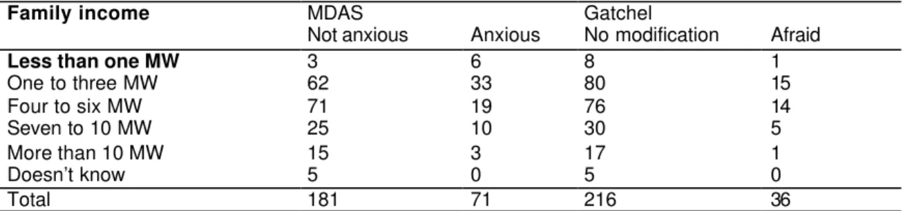 Table 1  – Distribution of dentally anxious patients according to the MDAS and  Gatchel Fear Scale in relation to  family income