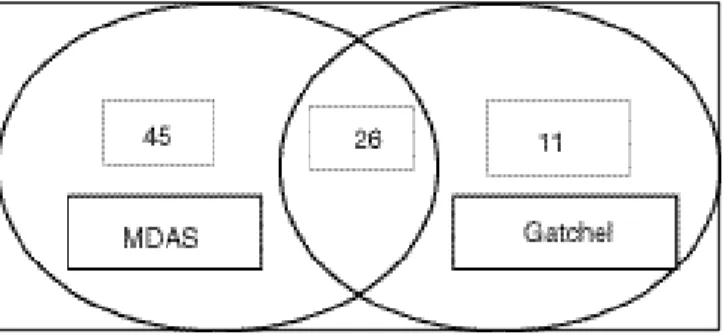 Figure 3 – Overlap between the two scales utilized for detecting patients with fear and/or anxiety
