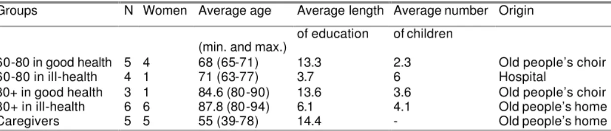 Table 1 – Description of the characteristics of focus group participants. 
