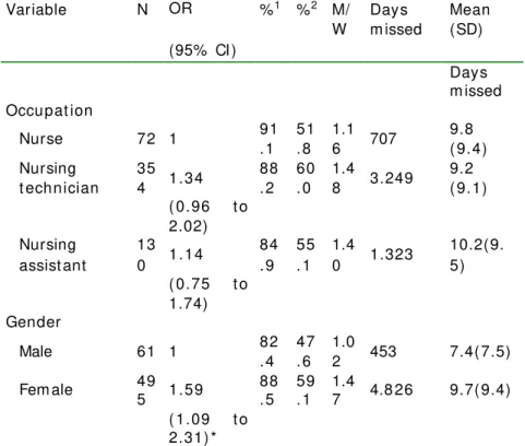 Table 2 present s sickness leave dist ribut ion and com parison according t o occupat ion, gender, and  work regim e