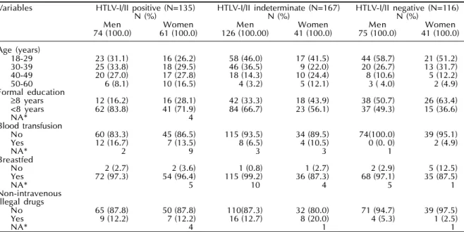 Table 1 - Frequency distribution of HTLV-I/II serostatus according to demographic and behavior characteristics at baseline.