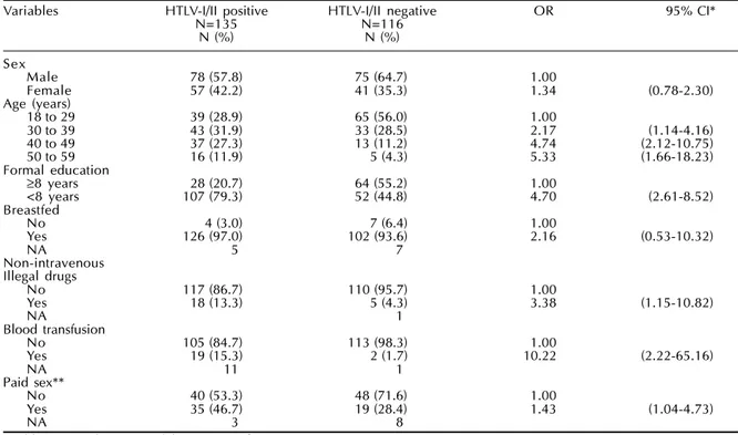 Table 2 - Bivariate analysis for HTLV-I/II serologic status according to selected determinants at baseline: seropositive versus seronegative groups