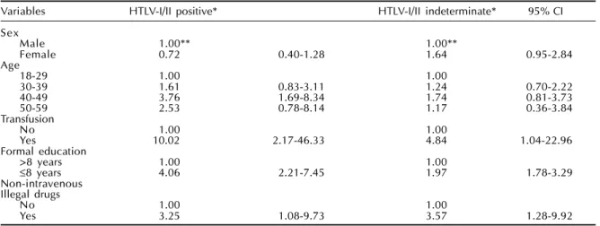 Table 4 - Multinomial logistic regression of HTLV-I/II serological status according to selected variables, at baseline