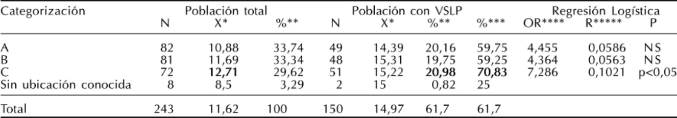 Tabla 3 – Distribución de la población según promedios de Pb-S (X) y VSLP, y regresión logística entre VSLP y categorización socioeconómica.