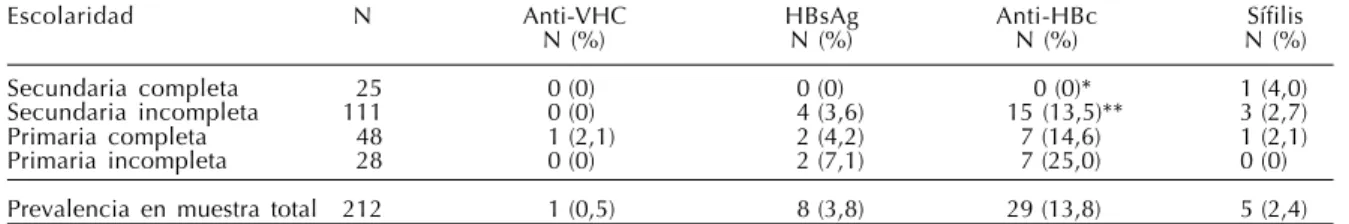 Tabla 3 - Relación entre la edad de las trabajadoras sexuales, la presencia de sífilis y los marcadores séricos de hepatitis C y hepatitis B.