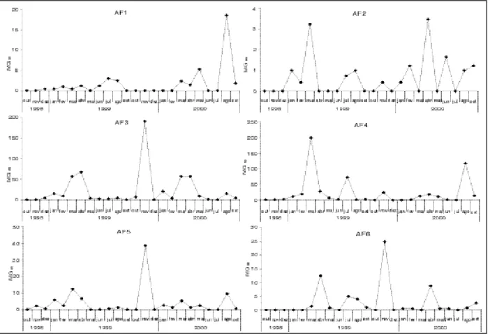 Figure 2 - Seasonal distribution of the collections of  Lutzomyia whitmani in Shannon traps and the set of six Falcão traps, in the Ingá Park, on the  urban perimeter of Maringá, from October 1998 to September 2000