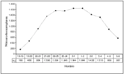 Figure 4 - Hourly frequency of Lutzomyia whitmani in Shannon traps in the Ingá Park, on the urban perimeter of Maringá, from October 1998 to  September 2000