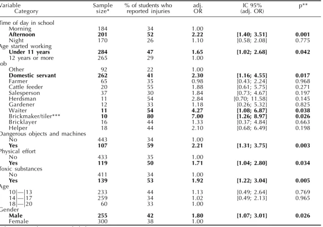 Table 1 presents the multivariate logistic analysis examining independent risk factors for injuries in previous jobs