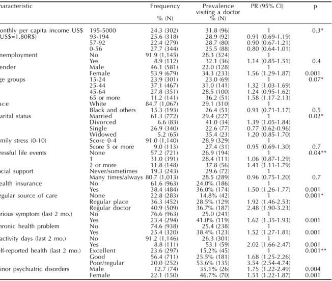 Table 1 - Sample characteristics, prevalence and crude prevalence ratios for visiting according to tudied variables