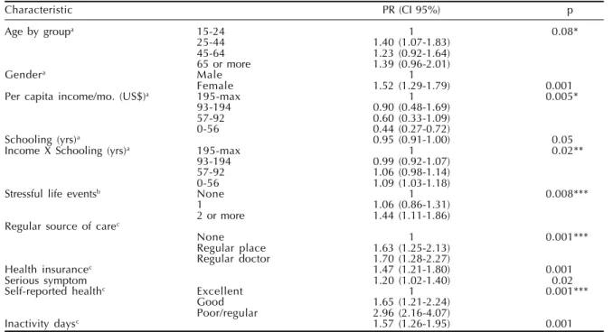 Table 2 - Adjusted prevalence ratios for visiting a doctor, and socioeconomic, demographic, social, health services and health need variables