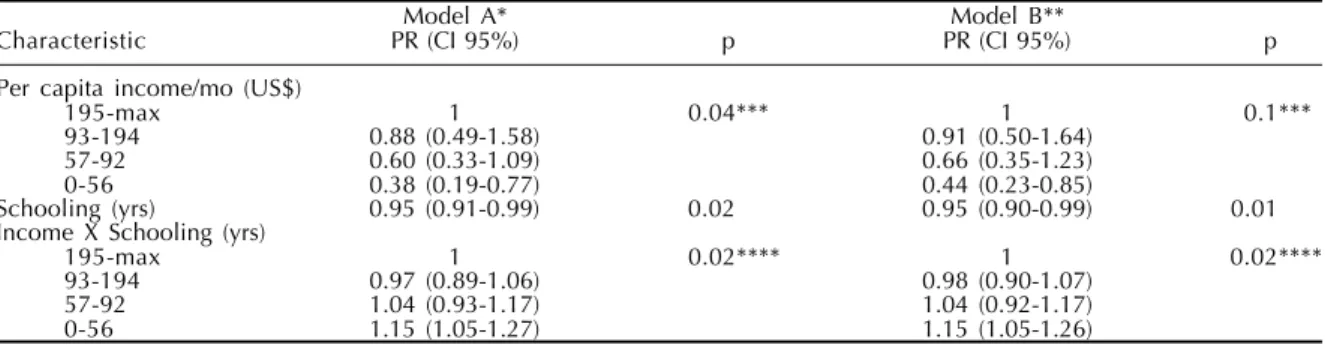 Figure 2 - Modifier effect of schooling in PR for visiting a doctor among the poorest income group with chronic disease, and according to adjusted model