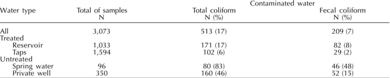 Figure 1 illustrates the average monthly coliform occurrence in untreated and treated water