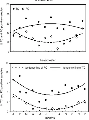 Figure 1 - Seasonal occurrence of total and fecal coliforms positive samples in untreated and treated water