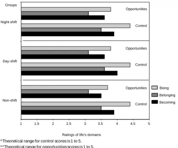 Figure - Average ratings of control* and opportunities** scores of three life domains for shiftworkers with the night shift (N=311), day-shiftworkers (N=207) and non-shiftworkers (N=1,210).