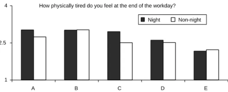 Figure 2 - Mean response to the physically tired variable.