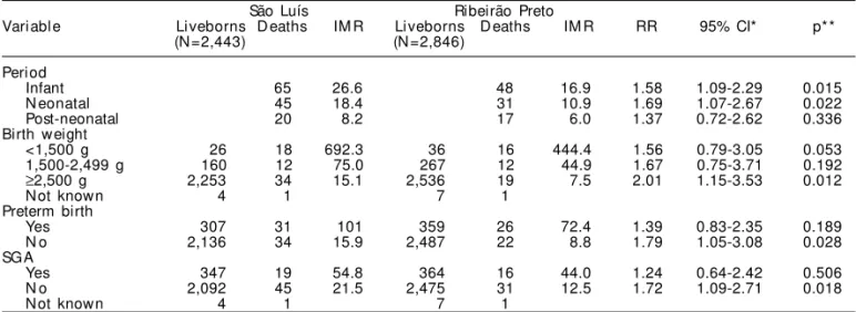 Table 1 - Infant mortality rates according to period, birth weight, preterm birth and small-for-gestational-age status among singleton hospital births in São Luís, MA (1997/1998) and Ribeirão Preto, SP (1994).