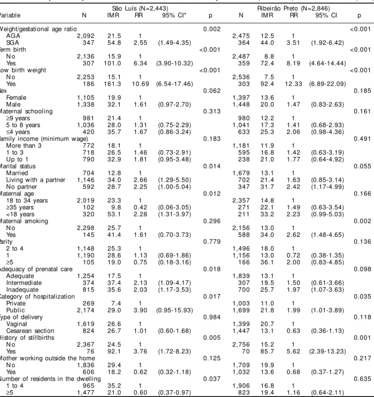Table 2 - Non-adjusted analysis of factors associated with infant mortality in São Luís (1997/1998) and Ribeirão Preto (1994).