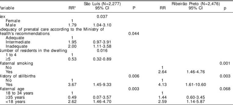 Table 3 - Adjusted analysis of factors associated with infant mortality in São Luís (1997/1998) and Ribeirão Preto (1994).