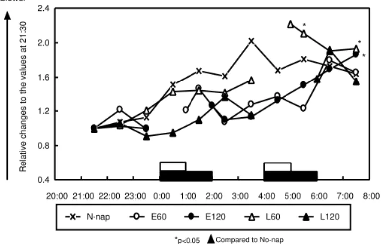 Figure 1 - Changes in mean reaction time of vigilance test during night shift.
