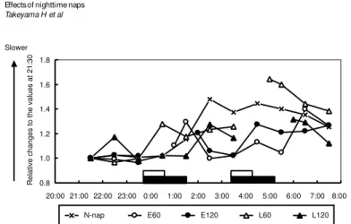 Figure 2 - Changes in mean reaction time of reaction time test during night shift.