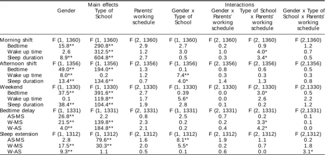 Table 1 - The results of multivariate analyses of variance for sleep characteristics of adolescents.