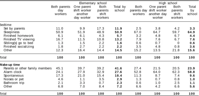 Table 2 - Percentage of students reporting each reason for going to bed and waking up on morning shift.