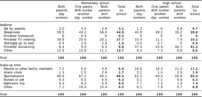 Table 3 - Percentage of students reporting each reason for going to bed and waking up on afternoon shift.