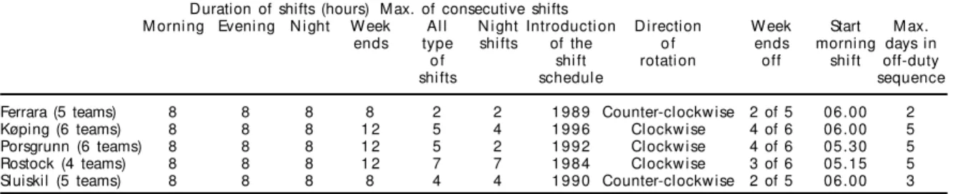 Table 2 - Features of the shift schedule at each participating company.