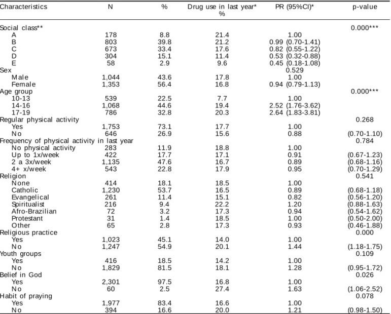 Table 2 shows the results of the bivariate analysis of drug use in relation to family relationship and  envi-ronmental factors