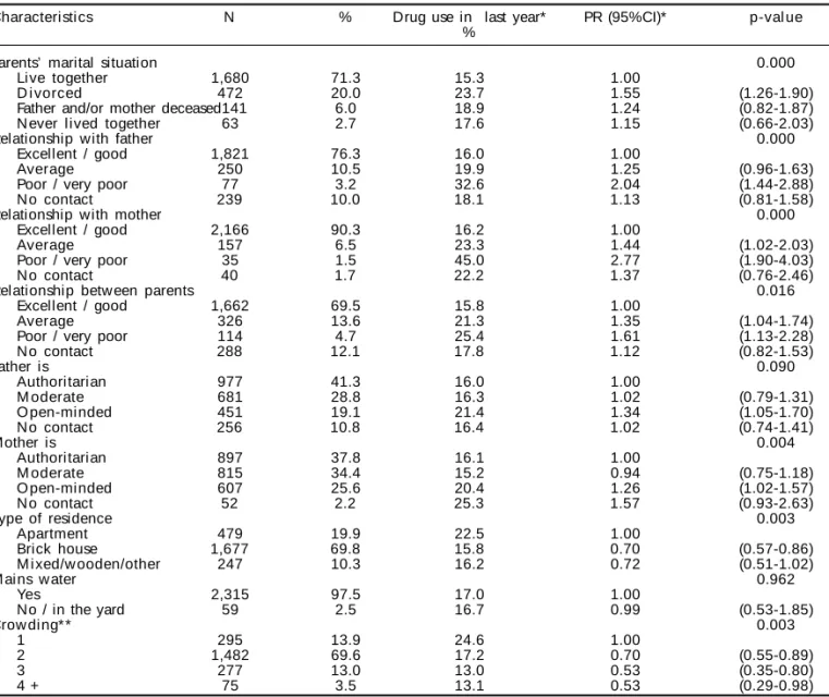 Table 4 shows crude results and results adjusted by the multivariate analysis for factors associated with use