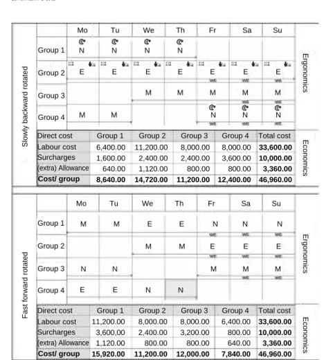 Figure 3 - Compari son of an ergonomi cal l y unfavorabl e shi ft schedul e (sl ow l y backward rotated, above) and preferable shift schedule (fast forward rotated, below) based on economic criteria (costs, surcharges, allowances; in  • , or any other curr