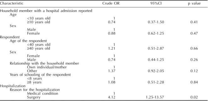 Table 5 - Factors associated with the identification of a reported hospital admission in the AIH database