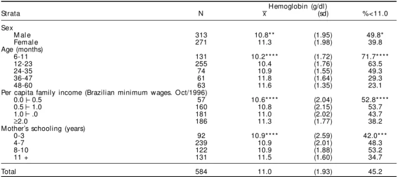 Table 1 presents the distribution of hemoglobin concentration and anemia in the child population of São Paulo according to sociodemographic variables.