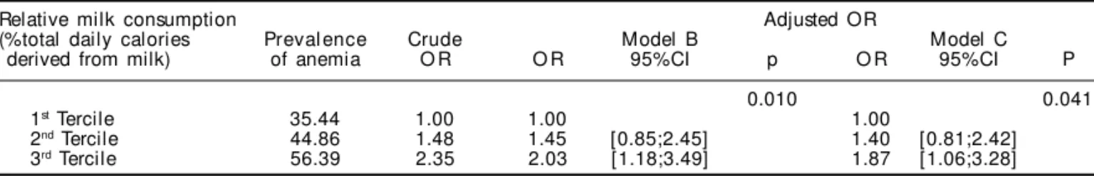 Table 3 – Standardized regression coefficients for the association between relative milk consumption and (% of total calories derived from milk) and hemoglobin concentration in three linear regression models.
