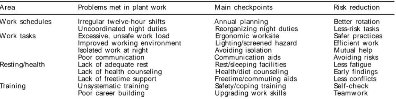 Table - The link between the measures selected as shiftwork checkpoints and risk reduction in plant maintenance work.
