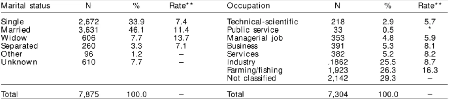 Figure 3 - Frequency by means of suicide, Rio Grande do Sul, 1980-98.