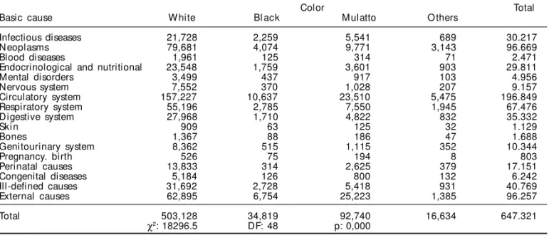 Table 1 - Number of deaths according to categories of basic causes and color in the State of Sao Paulo, from 1999 to 2001.