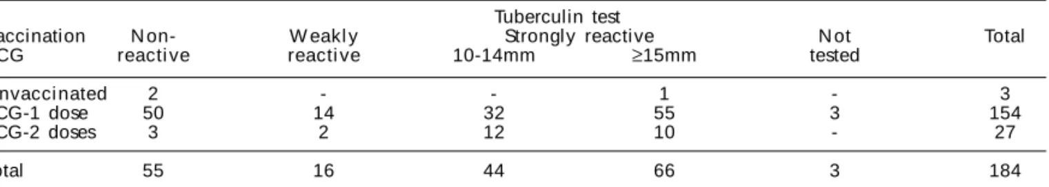 Table 2 presents the outcomes of tuberculin testsfere with the probability of the patient becoming 
