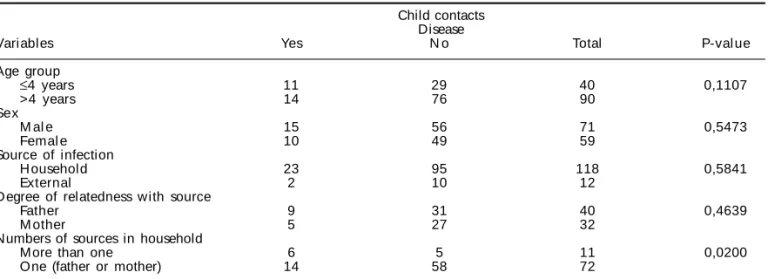 Table 3 - Correlation between tuberculin testing and source of infection in 184 child contacts of tuberculosis patients