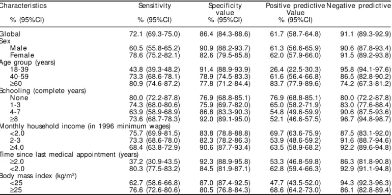 Table 2 - Sensitivity, specificity, and positive and negative predictive values of self-reported arterial hypertension in relation to hypertension as determined by JNC V criteria,* according to sociodemographic and other selected characteristics.