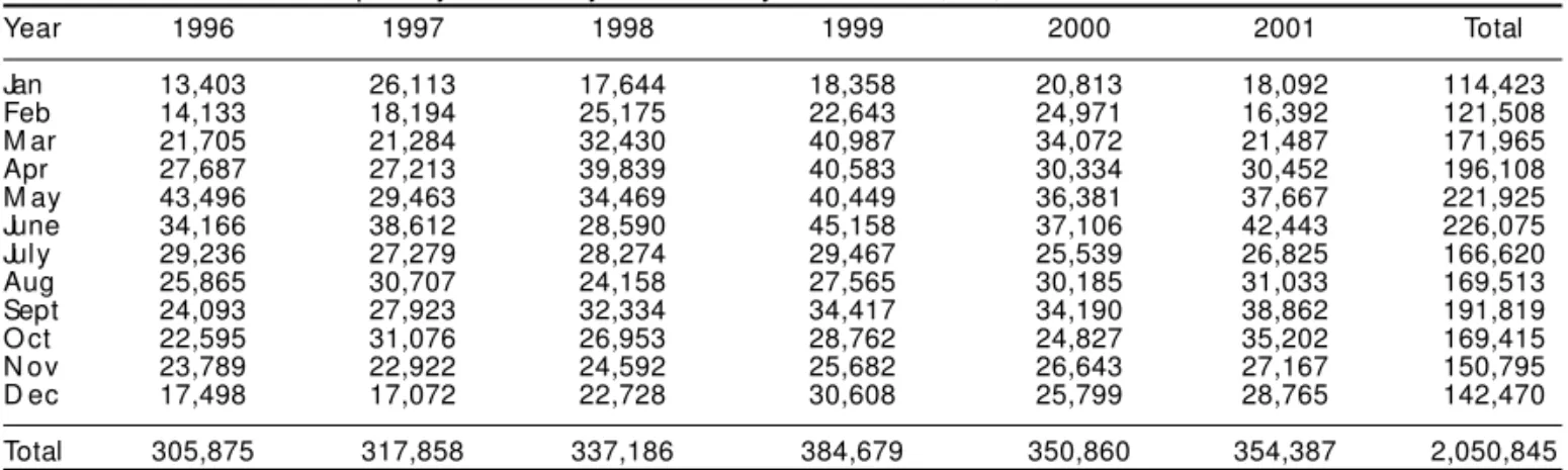 Table 1 - Cases of acute respiratory diseases by month and year. Fortaleza, CE, 1996-2001.