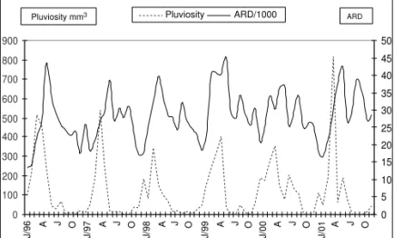 Figure  - Cases of acute respiratory diseases and monthly as well as annual pluviosity, Fortaleza, Ce, 1996-2001.